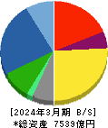 アルプスアルパイン 貸借対照表 2024年3月期