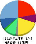 ココナラ 貸借対照表 2025年2月期 ココナラ 貸借対照表 2025年2月期