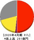 テンポスホールディングス 損益計算書 2020年4月期