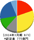 松井建設 貸借対照表 2024年3月期