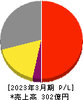 ライフドリンク　カンパニー 損益計算書 2023年3月期