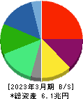 NTTデータグループ 貸借対照表 2023年3月期 NTTデータグループ 貸借対照表 2023年3月期