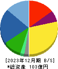 トランスジェニック 貸借対照表 2023年12月期