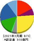 タムラ製作所 貸借対照表 2021年3月期
