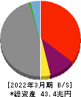 野村ホールディングス 貸借対照表 2022年3月期