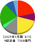 エイチ・ツー・オー リテイリング 貸借対照表 2025年3月期 エイチ・ツー・オー リテイリング 貸借対照表 2025年3月期
