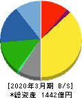 パラマウントベッドホールディングス 貸借対照表 2020年3月期