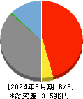 スルガ銀行 貸借対照表 2024年6月期