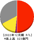 フジマック 損益計算書 2022年12月期