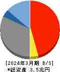 スルガ銀行 貸借対照表 2024年3月期