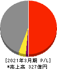 日本石油輸送 損益計算書 2021年3月期