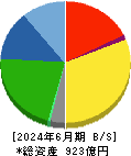 ブルボン 貸借対照表 2024年6月期