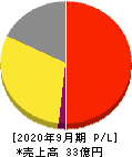 ＦＣＥ 損益計算書 2020年9月期