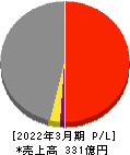 中央可鍛工業 損益計算書 2022年3月期