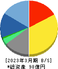 テクノスジャパン 貸借対照表 2023年3月期