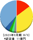 Ｒｅｂａｓｅ 貸借対照表 2023年9月期