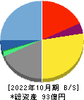 プロレド・パートナーズ 貸借対照表 2022年10月期