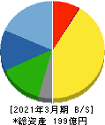 イワブチ 貸借対照表 2021年3月期