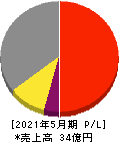 エムビーエス 損益計算書 2021年5月期