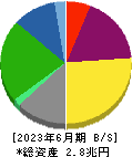 大阪瓦斯 貸借対照表 2023年6月期