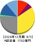 静岡ガス 貸借対照表 2024年12月期 静岡ガス 貸借対照表 2024年12月期