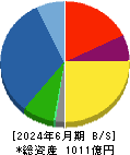 加藤製作所 貸借対照表 2024年6月期