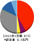 愛知銀行 貸借対照表 2022年3月期