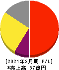 GENOVA 損益計算書 2021年3月期 GENOVA 損益計算書 2021年3月期