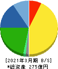 兼房 貸借対照表 2021年3月期