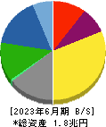 大日本印刷 貸借対照表 2023年6月期