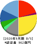 三菱総合研究所 貸借対照表 2020年9月期