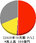 日本ハウスホールディングス 損益計算書 2020年10月期