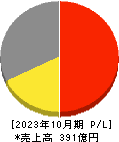 日本ハウスホールディングス 損益計算書 2023年10月期