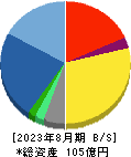 ジェイドグループ 貸借対照表 2023年8月期