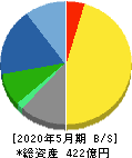 コーセル 貸借対照表 2020年5月期