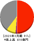 アサガミ 損益計算書 2023年3月期