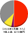 沖電気工業 損益計算書 2024年3月期