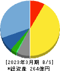 エイジス 貸借対照表 2023年3月期 エイジス 貸借対照表 2023年3月期