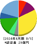 ＳＣＡＴ 貸借対照表 2024年4月期