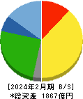 サンエー 貸借対照表 2024年2月期 サンエー 貸借対照表 2024年2月期
