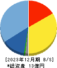 アウトルックコンサルティング 貸借対照表 2023年12月期