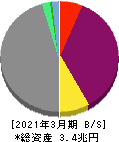 クレディセゾン 貸借対照表 2021年3月期