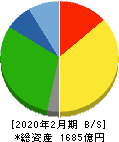 サンエー 貸借対照表 2020年2月期