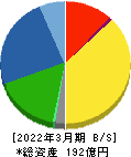 サンコーテクノ 貸借対照表 2022年3月期