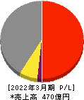 共和レザー 損益計算書 2022年3月期