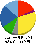 守谷輸送機工業 貸借対照表 2023年9月期