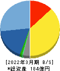 山田コンサルティンググループ 貸借対照表 2022年3月期 山田コンサルティンググループ 貸借対照表 2022年3月期