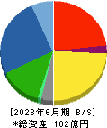 ムーンバット 貸借対照表 2023年6月期