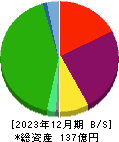 サイトリ細胞研究所 貸借対照表 2023年12月期