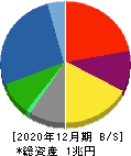 住友林業 貸借対照表 2020年12月期 住友林業 貸借対照表 2020年12月期